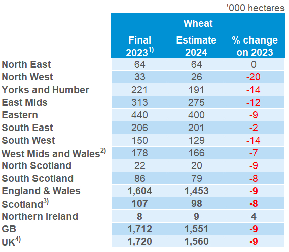 A table showing the PVS wheat results 2024.
